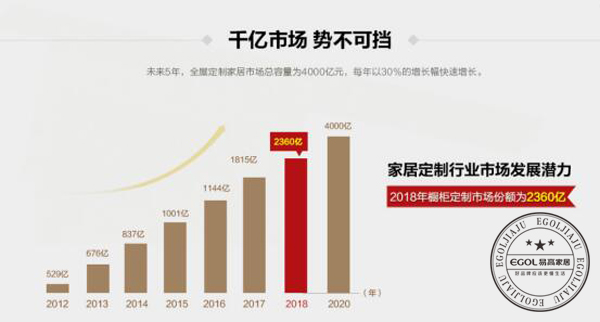  2018加盟全屋定制家具行業(yè)怎么樣？
