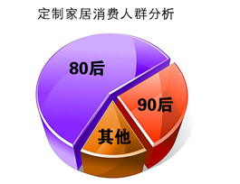 定制家居消費人群分析|定制家居優勢有哪些？